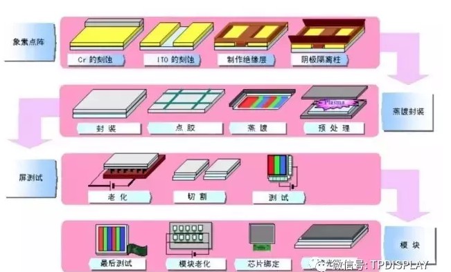 PMOLEDµÄµäÐ͹¤ÒÕÁ÷³Ì.jpg PMOLEDµÄµäÐ͹¤ÒÕÁ÷³Ì.jpg